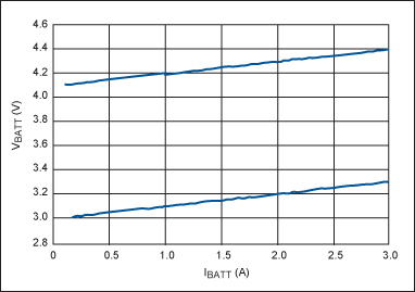 圖4. 圖2電路在電壓為4.1V (上部曲線)和3V (下部曲線)時的吸入電流，兩種情況下斜率均代表0.1Ω內(nèi)阻。