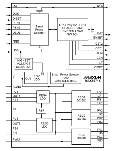 圖2. MAX8671X PMIC內(nèi)部集成了5路獨(dú)立的穩(wěn)壓器以及電池充電功能、電源選擇開(kāi)關(guān)，輸入電源可由交流適配器或USB電纜提供