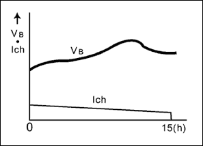 圖1. 半恒流充電，主要應(yīng)用于剃須刀，數(shù)字無繩電話和玩具