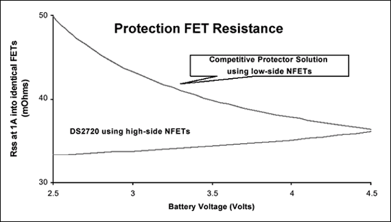 圖8. 受DS2720高端模式控制的保護FET電阻小于傳統(tǒng)低端模式FET電阻。受DS2720控制的FET電阻實際上隨電池電壓下降而降低。