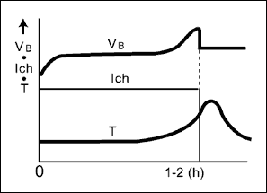 圖4. -dT/dt終止充電方式，應(yīng)用于電源設(shè)備和電動工具