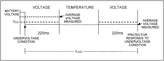 圖3. 最大tUVD的情況。在該實(shí)例中，電池電壓遠(yuǎn)高于VUV，即使電壓降低至欠壓門(mén)限以下，220ms采樣窗口的平均電壓仍保持大于VUV。因此，在下一個(gè)電壓測(cè)量窗口之前不會(huì)記錄欠壓條件。