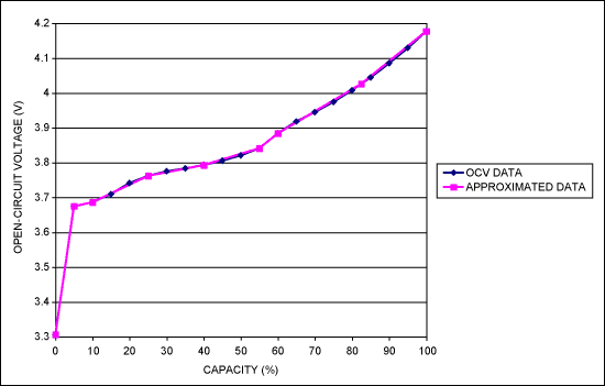 圖1. OCV特性數(shù)據(jù)和9個(gè)近似分界點(diǎn)