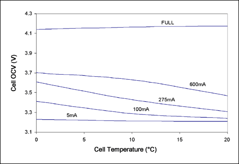 圖2. 根據(jù)表2中數(shù)據(jù)繪出的范例電池OCV相對于電池溫度的曲線圖
