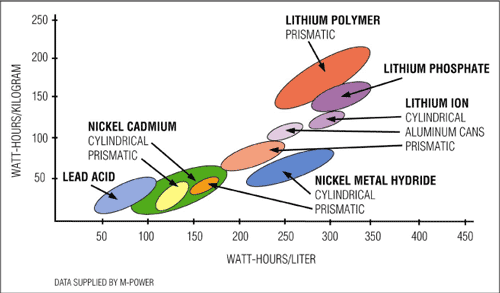 圖1. 各種電池類(lèi)型的能量密度