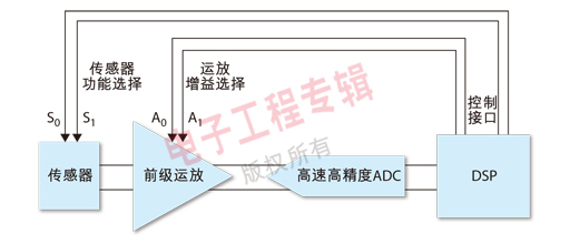 圖1: 模擬信號(hào)鏈處理過程示意圖。