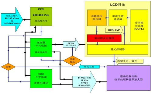 圖2：采用標(biāo)準(zhǔn)直流24V逆變器的傳統(tǒng)液晶電視開(kāi)關(guān)電源框圖。