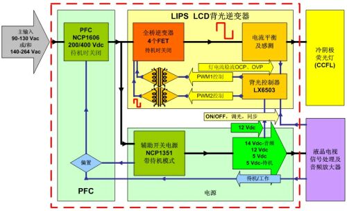 圖3：安森美半導(dǎo)體針對(duì)32英寸液晶電視的全橋高壓LIPS解決方案功能框圖。