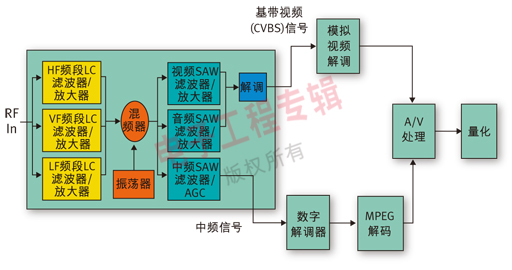 圖1:簡(jiǎn)化的DTV方框圖。