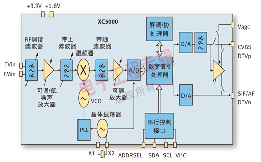 圖2：混合的2合1硅調(diào)諧器。