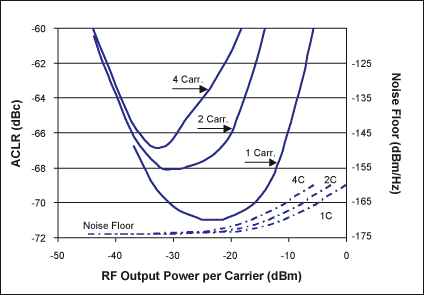 圖7. 1、2或4載波WCDMA信號的 ACLR和噪聲性能