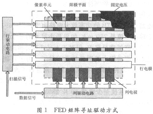 FED矩陣尋址驅(qū)動方式