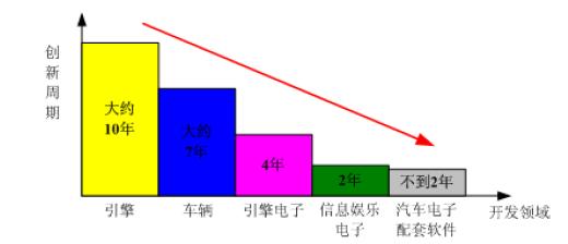 汽車領(lǐng)域項(xiàng)目創(chuàng)新周期和開(kāi)發(fā)時(shí)間示意圖