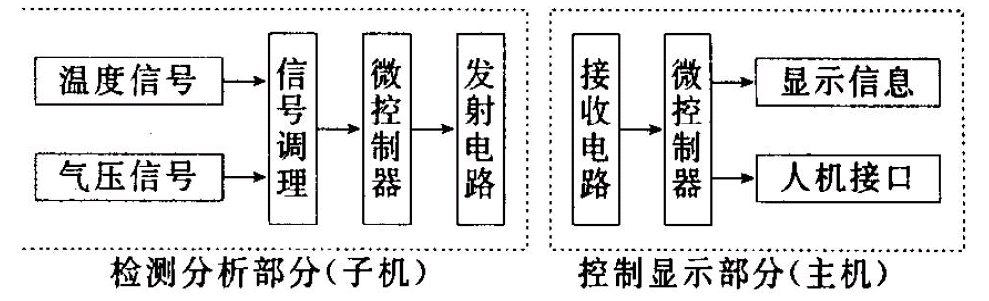 輪胎智能檢測(cè)和穩(wěn)患預(yù)警系統(tǒng)總體框圖