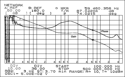 圖2. 3.3V/1.4A VOUTPUT波特圖