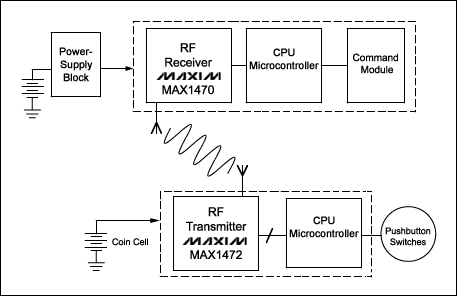 Figure 3. A typical RKE system consists of the car-mounted side and the key-mounted side. Because the car's power supply block connects directly to the battery, its quiescent current must be low.