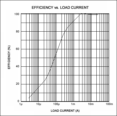 Figure 3. Efficiency also increases with load current in Figure 1.