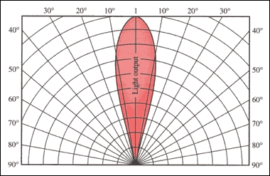 Figure 5. Narrow LED indicator radiation pattern.