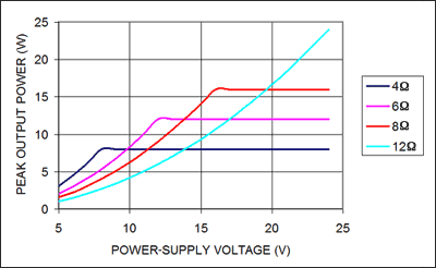 圖5. 選擇最佳的阻抗和電源電壓使輸出功率最大。