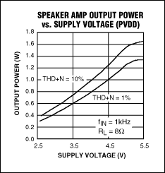 圖3. MAX9851中的立體聲D類揚(yáng)聲器放大器可直接工作于電池電壓，4.2V電源下可提供1W連續(xù)輸出(于10% THD+N，1kHz信號(hào))。