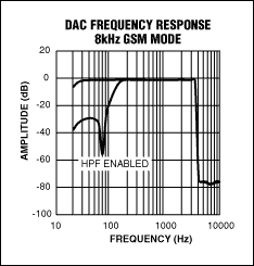 圖6. GSM回放通道使能GSM濾波器后的頻率響應(yīng)。在fS = 8kHz時(shí)，注意恰好在奈奎斯特頻率(4kHz)之前的陡峭滾降。也可選擇禁止高通濾波器(HPF)工作。