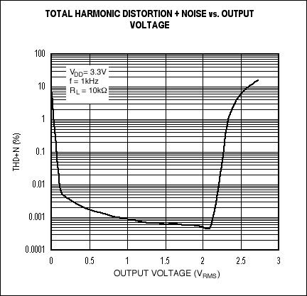 圖3. MAX4410 THD+N與輸出電壓