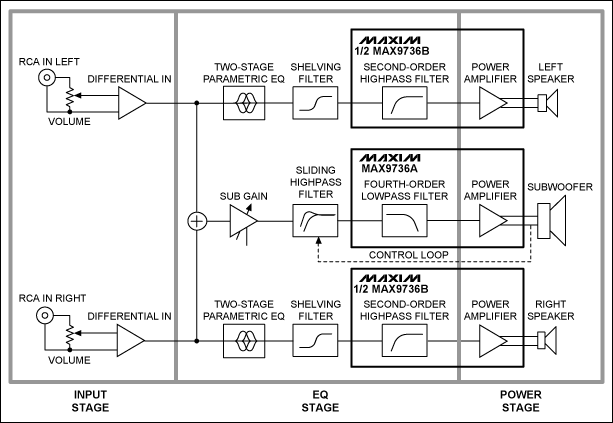 Figure 1. Electrical circuit block diagram features the MAX9736 Class D audio amplifier. The design has an input, EQ, and power stage.