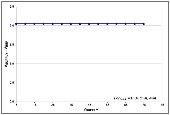 圖4. 對應(yīng)于不同偏置電流，V<sub>SUPPLY</sub> - V<sub>REF</sub>隨V<sub>SUPPLY</sub>的變化曲線