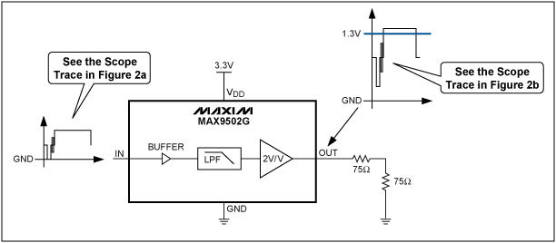 圖2. MAX9502G應(yīng)用電路，輸入、輸出為50%平場信號(hào)。