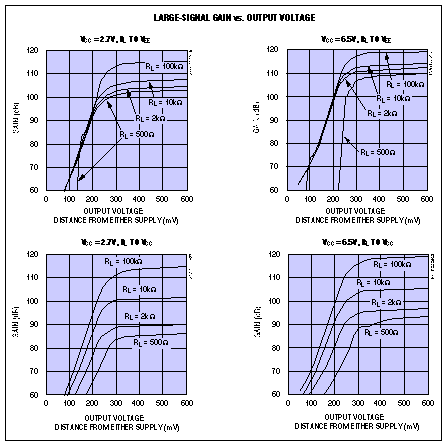 圖7. 滿擺幅輸出放大器增益隨負(fù)載、輸出電壓擺幅變化的曲線圖。
