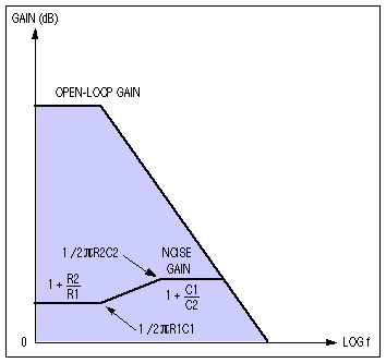 圖9. 圖8放大器噪聲增益和開環(huán)增益圖。