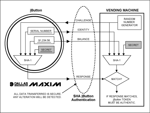 Figure 1. SHA iButton authentication.