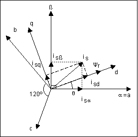 Figure 5. This vector diagram depicts the coordinate transformations necessary in field-oriented control (FOC).