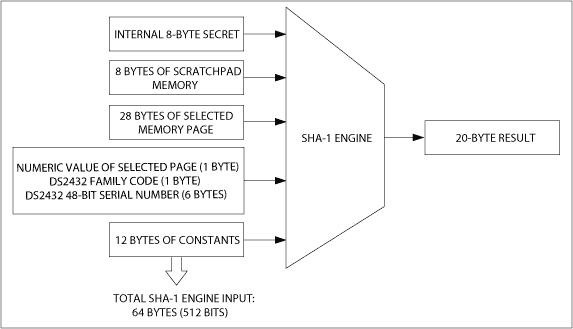 圖9. 用于計(jì)算寫(xiě)訪問(wèn)認(rèn)證MAC的輸入數(shù)據(jù)