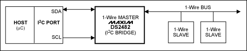 圖1. 實現(xiàn)I2C與1-Wire網(wǎng)絡(luò)通信的DS2482橋接器功能簡圖