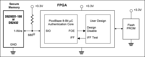 圖1. Dallas Semiconductor的1-Wire存儲(chǔ)器件為FPGA提供安全控制和保護(hù)的簡(jiǎn)化框圖