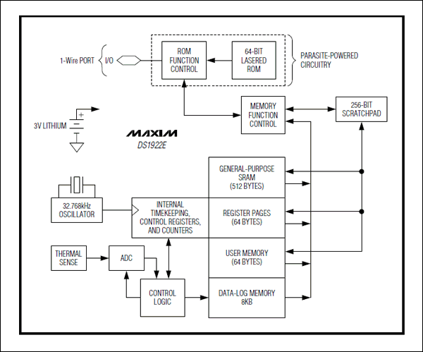 DS1922E：原理框圖