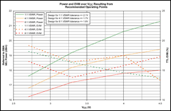 Figure 5. Output power and EVM at various VSWRs as a function of VCC.