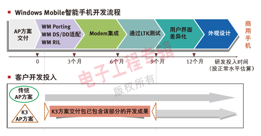 圖3. Windows Mobile智能手機(jī)開(kāi)發(fā)流程示意圖。