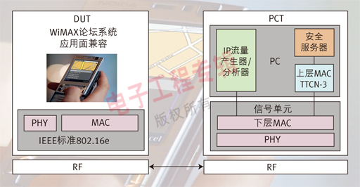 圖2: PCT設(shè)備的配置。