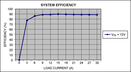 圖2. 負(fù)載電流與轉(zhuǎn)換器效率的關(guān)系曲線，VIN = 12V。