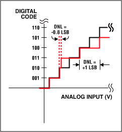 Figure 1a. DNL error: no missing codes.