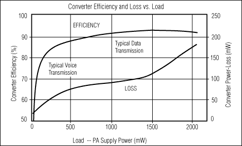 Figure 3. The MAX1820 step-down switching regulator is optimized for highest efficiency during data transmission where battery drain is the highest. Constant fixed-frequency switching at 1MHz provides for low output ripple and noise while still maintaining relatively high efficiency and low power loss during voice transmission.