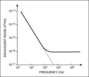 Figure 1. Noise density in semiconductor devices.