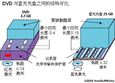 DVD與藍光光盤之間的結(jié)構(gòu)對比