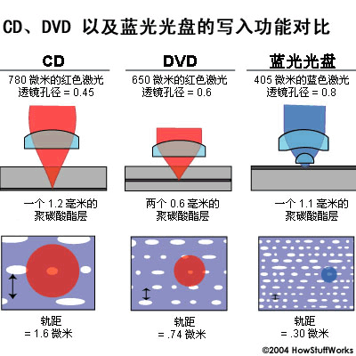 CD、DVD以及藍光光盤的寫入功能對比