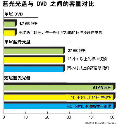 藍(lán)光光盤(pán)與DVD之間的容量對(duì)比