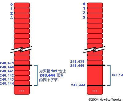 變量f在內(nèi)存某處占用四個字節(jié)的空間。此位置有確定的地址，本例中是248,440。