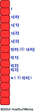 在內(nèi)存中，兩個數(shù)組是相鄰存儲的