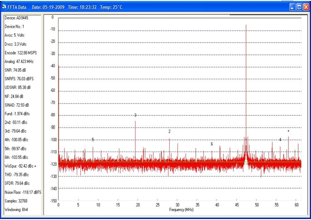 圖2：14位ADC的FFT波形。模擬輸入頻率= 170MHZ，時(shí)鐘頻率= 122.88MHz。SNRFS =76db。